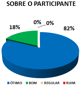 SOBRE O PARTICIPANTE: 82% ÓTIMO, 18% BOM, 0% REGULAR, 0% RUIM