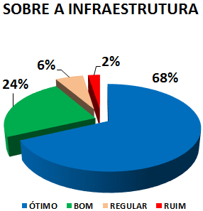 SOBRE A INFRAESTRUTURA: 68% ÓTIMO, 24% BOM, 6% REGULAR, 2% RUIM