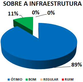 SOBRE A INFRAESTRUTURA: 89% ÓTIMO, 11% BOM, 0% REGULAR, 0% RUIM