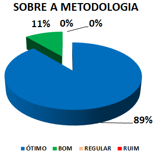SOBRE A METODOLOGIA: 89% ÓTIMO, 11% BOM, 0% REGULAR, 0% RUIM