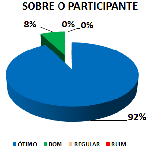 SOBRE O PARTICIPANTE: 92% ÓTIMO, 8% BOM, 0% REGULAR, 0% RUIM