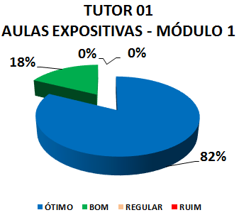 TUTOR 01 AULAS EXPOSITIVAS - MÓDULO 1: 82% ÓTIMO, 18% BOM, 0% REGULAR, 0% RUIM