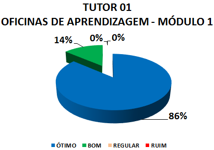 TUTOR 01 OFICINAS DE APRENDIZAGEM - MÓDULO 1: 86% ÓTIMO, 14% BOM, 0% REGULAR, 0% RUIM
