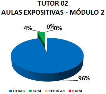 TUTOR 02 AULAS EXPOSITIVAS - MÓDULO 2: 96% ÓTIMO, 4% BOM, 0% REGULAR, 0% RUIM