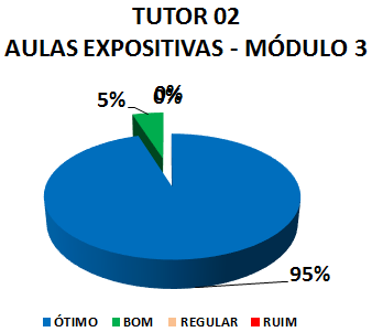 TUTOR 02 AULAS EXPOSITIVAS - MÓDULO 3: 95% ÓTIMO, 5% BOM, 0% REGULAR, 0% RUIM