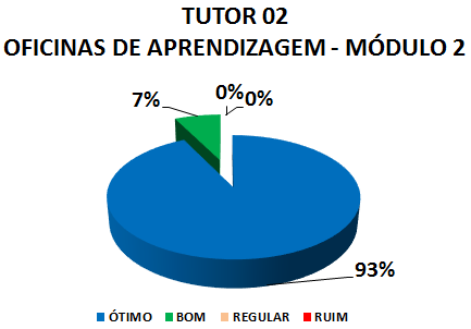 TUTOR 02 OFICINAS DE APRENDIZAGEM - MÓDULO 2: 93% ÓTIMO, 7% BOM, 0% REGULAR, 0% RUIM