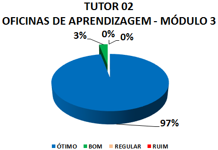 TUTOR 02 OFICINAS DE APRENDIZAGEM - MÓDULO 3: 97% ÓTIMO, 3% BOM, 0% REGULAR, 0% RUIM