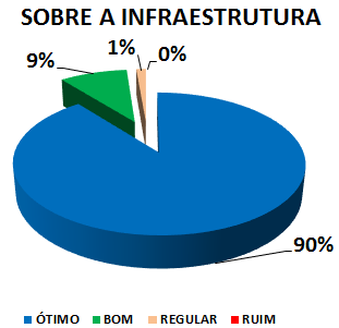 SOBRE A INFRAESTRUTURA: 90% ÓTIMO, 9% BOM, 1% REGULAR, 0% RUIM