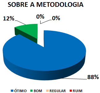 SOBRE A METODOLOGIA: 88% ÓTIMO, 12% BOM, 0% REGULAR, 0% RUIM