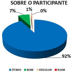 SOBRE O PARTICIPANTE: 92% ÓTIMO, 7% BOM, 1% REGULAR, 0% RUIM
