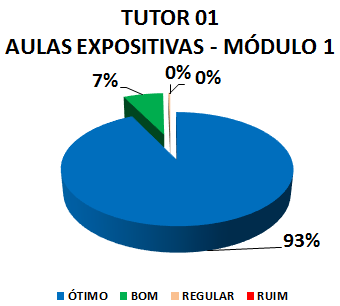 TUTOR 01 AULAS EXPOSITIVAS - MÓDULO 1: 93% ÓTIMO, 7% BOM, 0% REGULAR, 0% RUIM