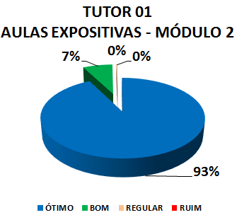 TUTOR 01 AULAS EXPOSITIVAS- MÓDULO 2: 93% ÓTIMO, 7% BOM, 0% REGULAR, 0% RUIM