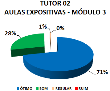 TUTOR 01 AULAS EXPOSITIVAS - MÓDULO 3: 71% ÓTIMO, 28% BOM, 1% REGULAR, 0% RUIM