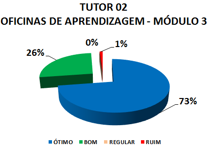 TUTOR 02 OFICINAS DE APRENDIZAGEM - MÓDULO 3: 73% ÓTIMO, 26% BOM, 0% REGULAR, 1% RUIM