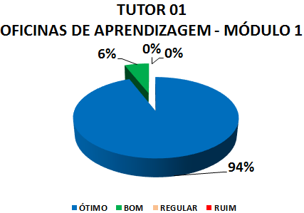 TUTOR 01 OFICINAS DE APRENDIZAGEM - MÓDULO 1: 94% ÓTIMO, 6% BOM, 0% REGULAR, 0% RUIM