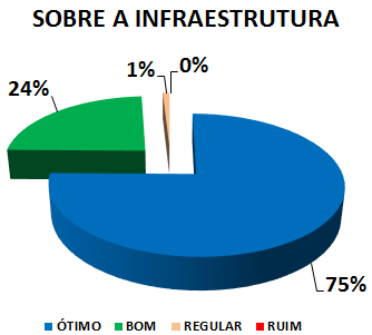 SOBRE A INFRAESTRUTURA: 75% ÓTIMO, 24% BOM, 1% REGULAR, 0% RUIM