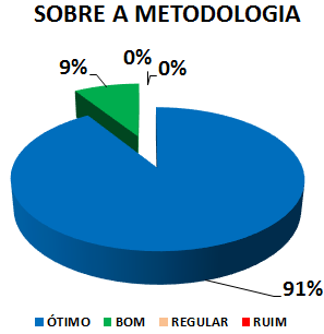 SOBRE A METODOLOGIA: 91% ÓTIMO, 9% BOM, 0% REGULAR, 0% RUIM