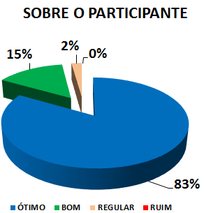 SOBRE O PARTICIPANTE: 83% ÓTIMO, 15% BOM, 2% REGULAR, 0% RUIM