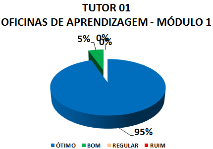 TUTOR 01 OFICINAS DE APRENDIZAGEM - MÓDULO 1: 95% ÓTIMO, 5% BOM, 0% REGULAR, 0% RUIM