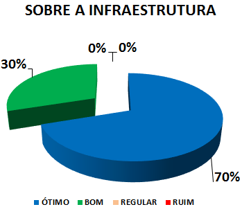 SOBRE A INFRAESTRUTURA: 70% ÓTIMO, 30% BOM, 0% REGULAR, 0% RUIM