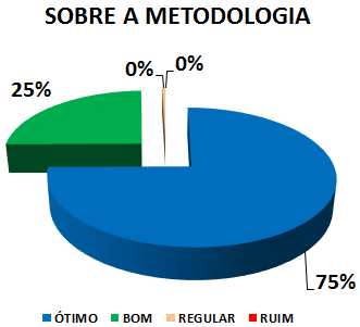 SOBRE A METODOLOGIA: 75% ÓTIMO, 25% BOM, 0% REGULAR, 0% RUIM
