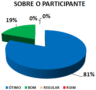SOBRE O PARTICIPANTE: 81% ÓTIMO, 19% BOM, 0% REGULAR, 0% RUIM