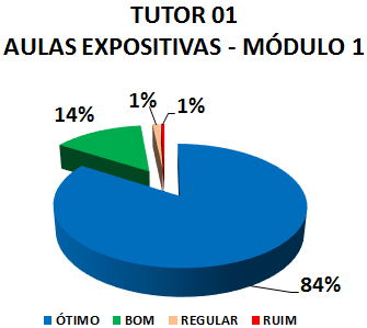 TUTOR 01 AULAS EXPOSITIVAS - MÓDULO 1: 84% ÓTIMO, 14% BOM, 1% REGULAR, 1% RUIM