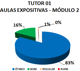TUTOR 01 AULAS EXPOSITIVAS - MÓDULO 2: 83% ÓTIMO, 16% BOM, 1% REGULAR, 0% RUIM