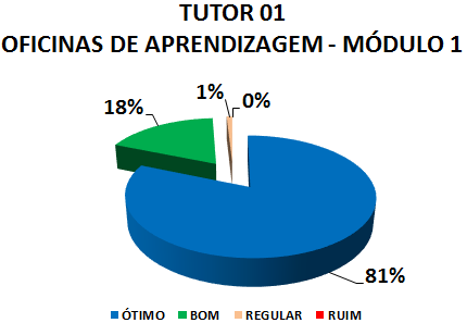 TUTOR 01 OFICINAS DE APRENDIZAGEM - MÓDULO 1: 81% ÓTIMO, 18% BOM, 1% REGULAR, 0% RUIM