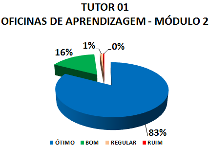 TUTOR 01 OFICINAS DE APRENDIZAGEM - MÓDULO 2: 83% ÓTIMO, 16% BOM, 1% REGULAR, 0% RUIM