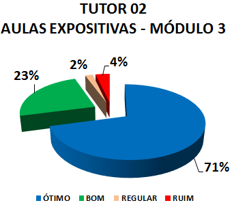 TUTOR 02 AULAS EXPOSITIVAS - MÓDULO 3: 71% ÓTIMO, 23% BOM, 2% REGULAR, 4% RUIM