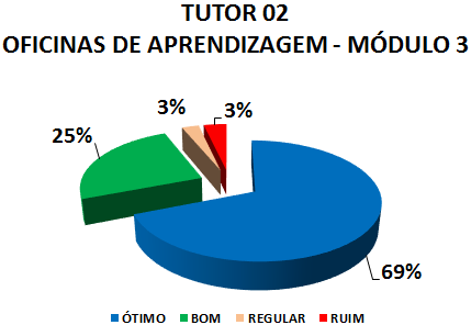 TUTOR 02 OFICINAS DE APRENDIZAGEM - MÓDULO 3: 69% ÓTIMO, 25% BOM, 3% REGULAR, 3% RUIM