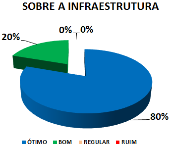SOBRE A INFRAESTRUTURA: 80% ÓTIMO, 20% BOM, 0% REGULAR, 0% RUIM