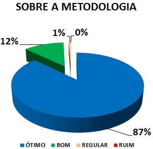 SOBRE A METODOLOGIA: 87% ÓTIMO, 12% BOM, 1% REGULAR, 0% RUIM