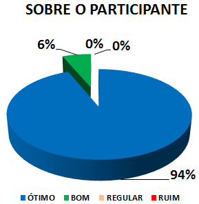 SOBRE O PARTICIPANTE: 94% ÓTIMO, 6% BOM, 0% REGULAR, 0% RUIM