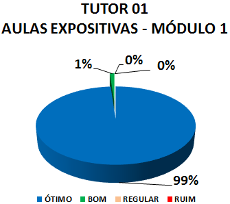 TUTOR 01 AULAS EXPOSITIVAS - MÓDULO 1: 99% ÓTIMO, 1% BOM, 0% REGULAR, 0% RUIM
