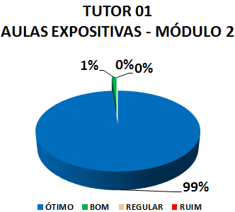 TUTOR 01 AULAS EXPOSITIVAS - MÓDULO 2: 99% ÓTIMO, 1% BOM, 0% REGULAR, 0% RUIM