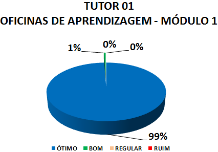 TUTOR 01 OFICINAS DE APRENDIZAGEM - MÓDULO 1: 99% ÓTIMO, 1% BOM, 0% REGULAR, 0% RUIM