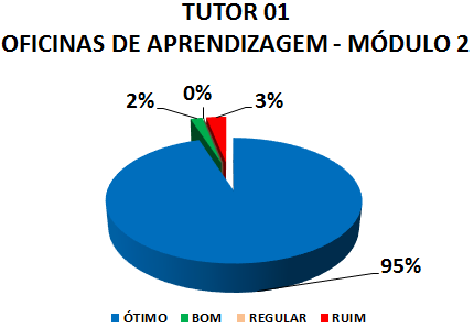 TUTOR 01 OFICINAS DE APRENDIZAGEM - MÓDULO 2: 95% ÓTIMO, 2% BOM, 0% REGULAR, 3% RUIM