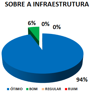 SOBRE A INFRAESTRUTURA: 94% ÓTIMO, 6% BOM, 0% REGULAR, 0% RUIM