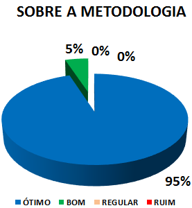SOBRE A METODOLOGIA: 95% ÓTIMO, 5% BOM, 0% REGULAR, 0% RUIM