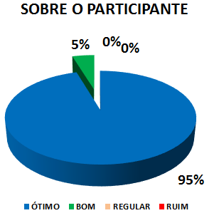 SOBRE O PARTICIPANTE: 95% ÓTIMO, 5% BOM, 0% REGULAR, 0% RUIM