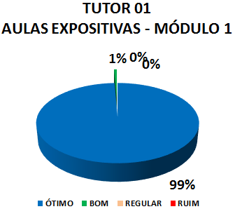 TUTOR 01 AULAS EXPOSITIVAS - MÓDULO 1: 99% ÓTIMO, 1% BOM, 0% REGULAR, 0% RUIM
