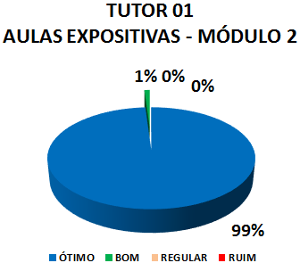 TUTOR 01 AULAS EXPOSITIVAS - MÓDULO 2: 99% ÓTIMO, 1% BOM, 0% REGULAR, 0% RUIM