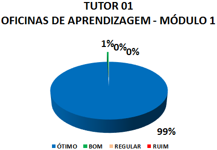 TUTOR 01 OFICINAS DE APRENDIZAGEM - MÓDULO 1: 99% ÓTIMO, 1% BOM, 0% REGULAR, 0% RUIM