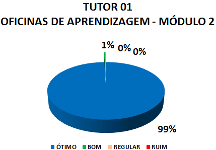 TUTOR 01 OFICINAS DE APRENDIZAGEM - MÓDULO 2: 99% ÓTIMO, 1% BOM, 0% REGULAR, 0% RUIM