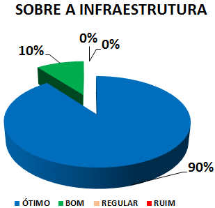 SOBRE A INFRAESTRUTURA: 90% ÓTIMO, 10% BOM, 0% REGULAR, 0% RUIM