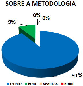 SOBRE A METODOLOGIA: 91% ÓTIMO, 9% BOM, 0% REGULAR, 0% RUIM