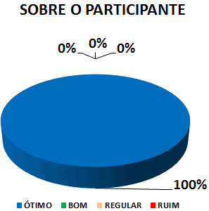 SOBRE O PARTICIPANTE: 100% ÓTIMO, 0% BOM, 0% REGULAR, 0% RUIM