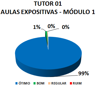 TUTOR 01 AULAS EXPOSITIVAS - MÓDULO 1: 99% ÓTIMO, 1% BOM, 0% REGULAR, 0% RUIM
